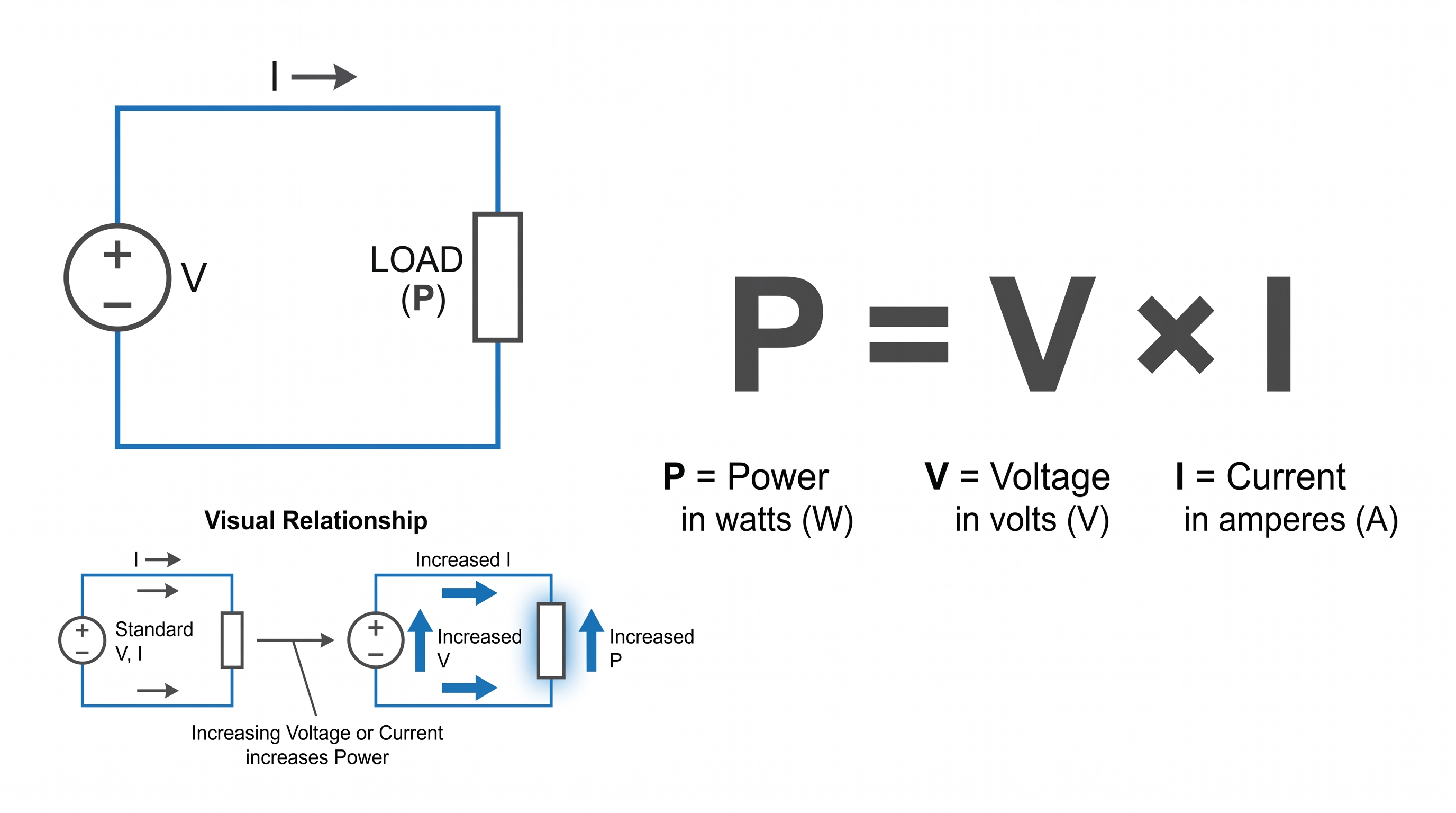 Basic electrical power formula P equals V multiplied by I
