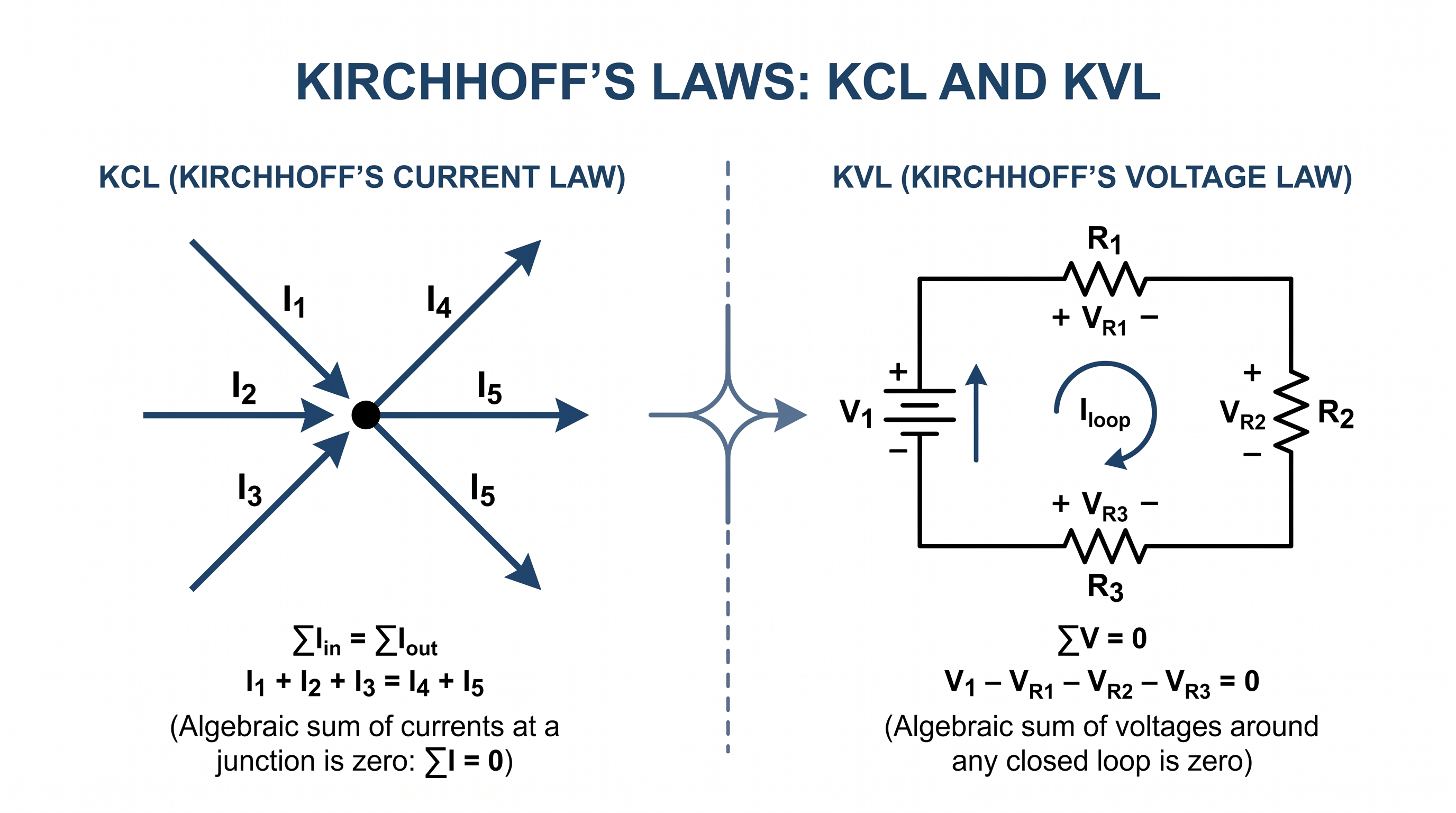Kirchhoff's Current Law and Kirchhoff's Voltage Law used to analyze an electrical circuit