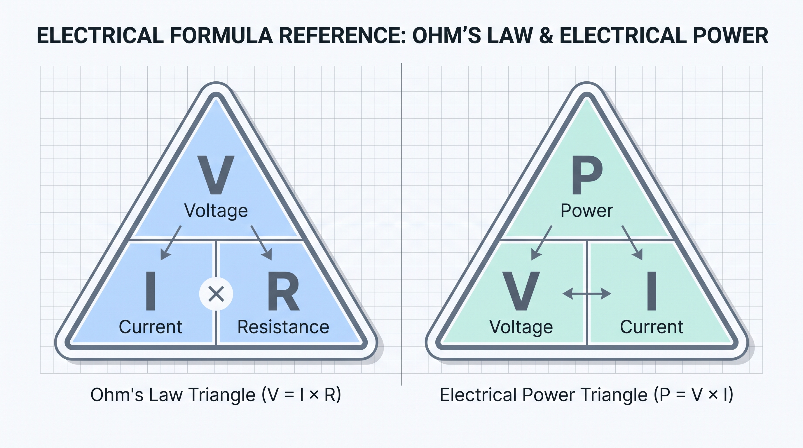 Ohm's Law diagram showing voltage, current, resistance and electrical power relationships