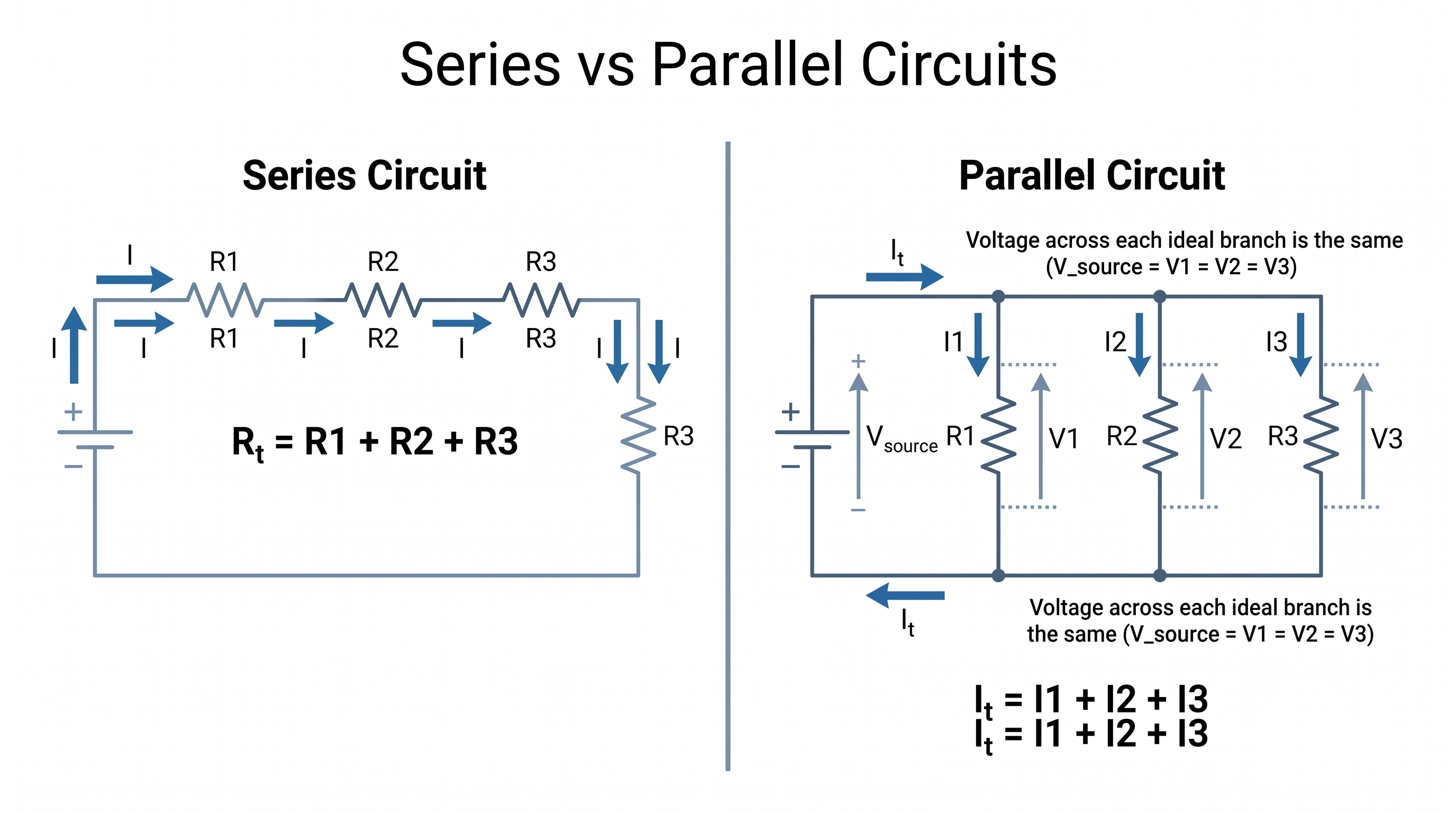 Technical comparison of series and parallel electrical circuits showing voltage and current relationships
