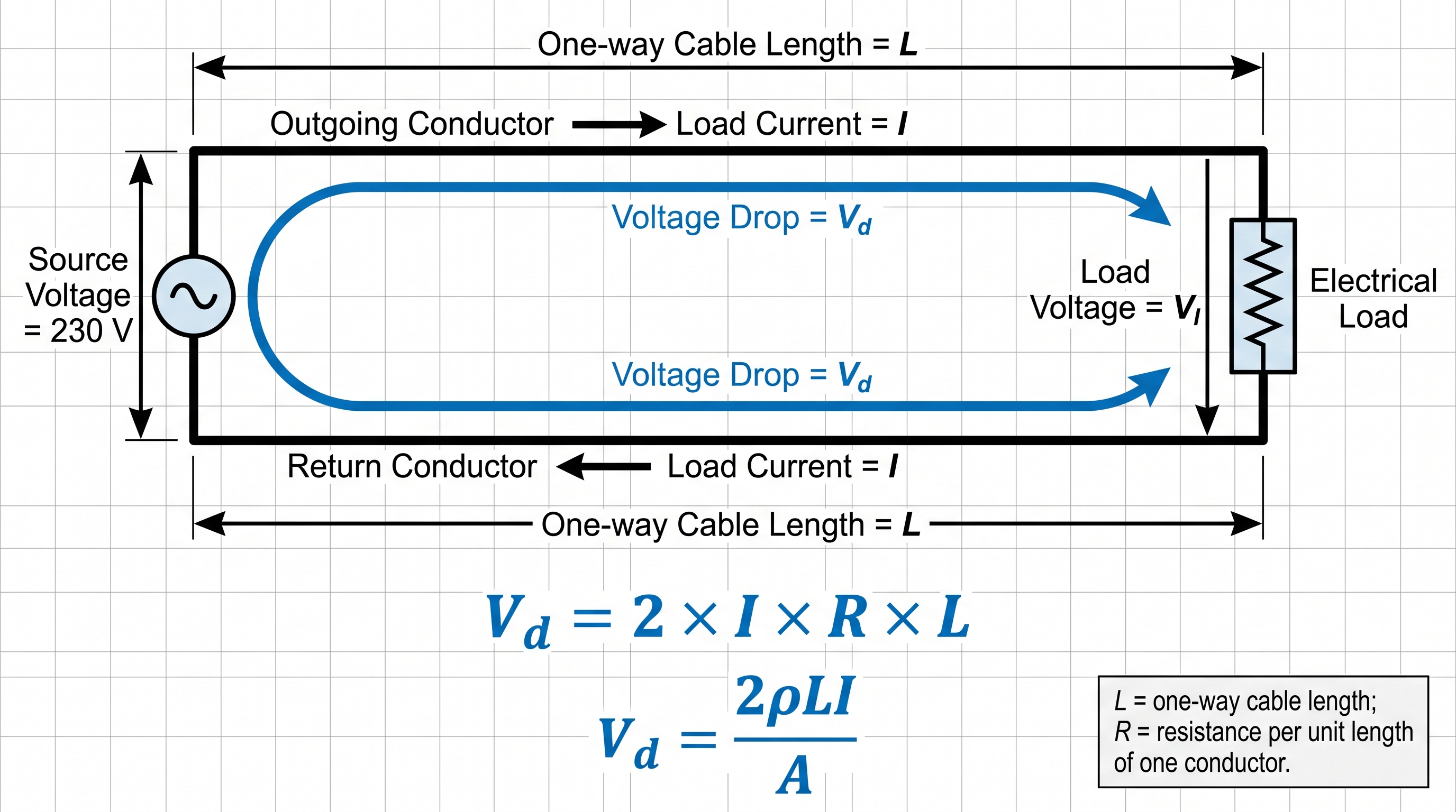 Single-phase voltage drop diagram showing source, outgoing conductor, load, return conductor and one-way cable length