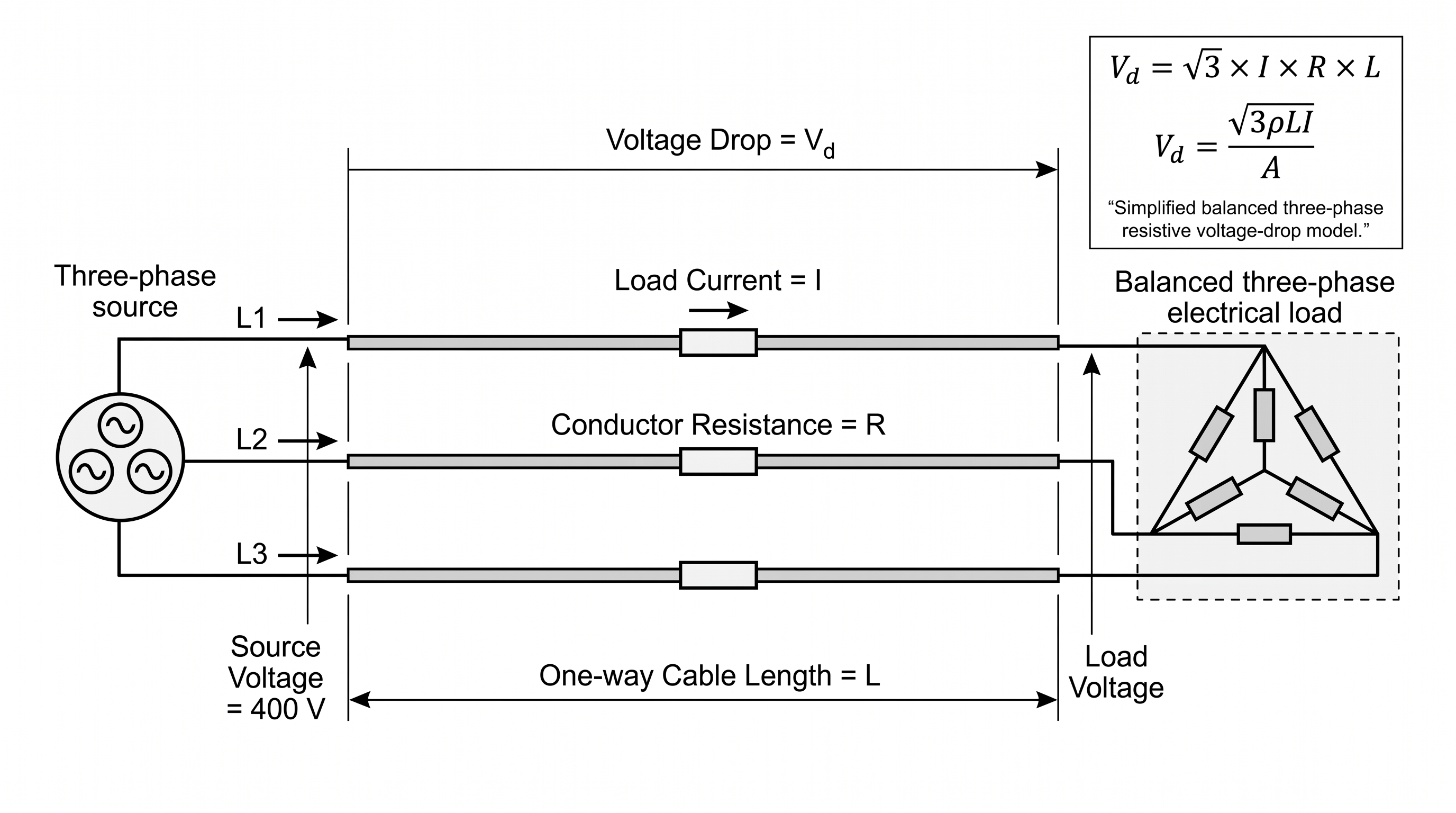 Three-phase voltage drop diagram showing a three-phase source, three conductors, cable length, load and voltage drop