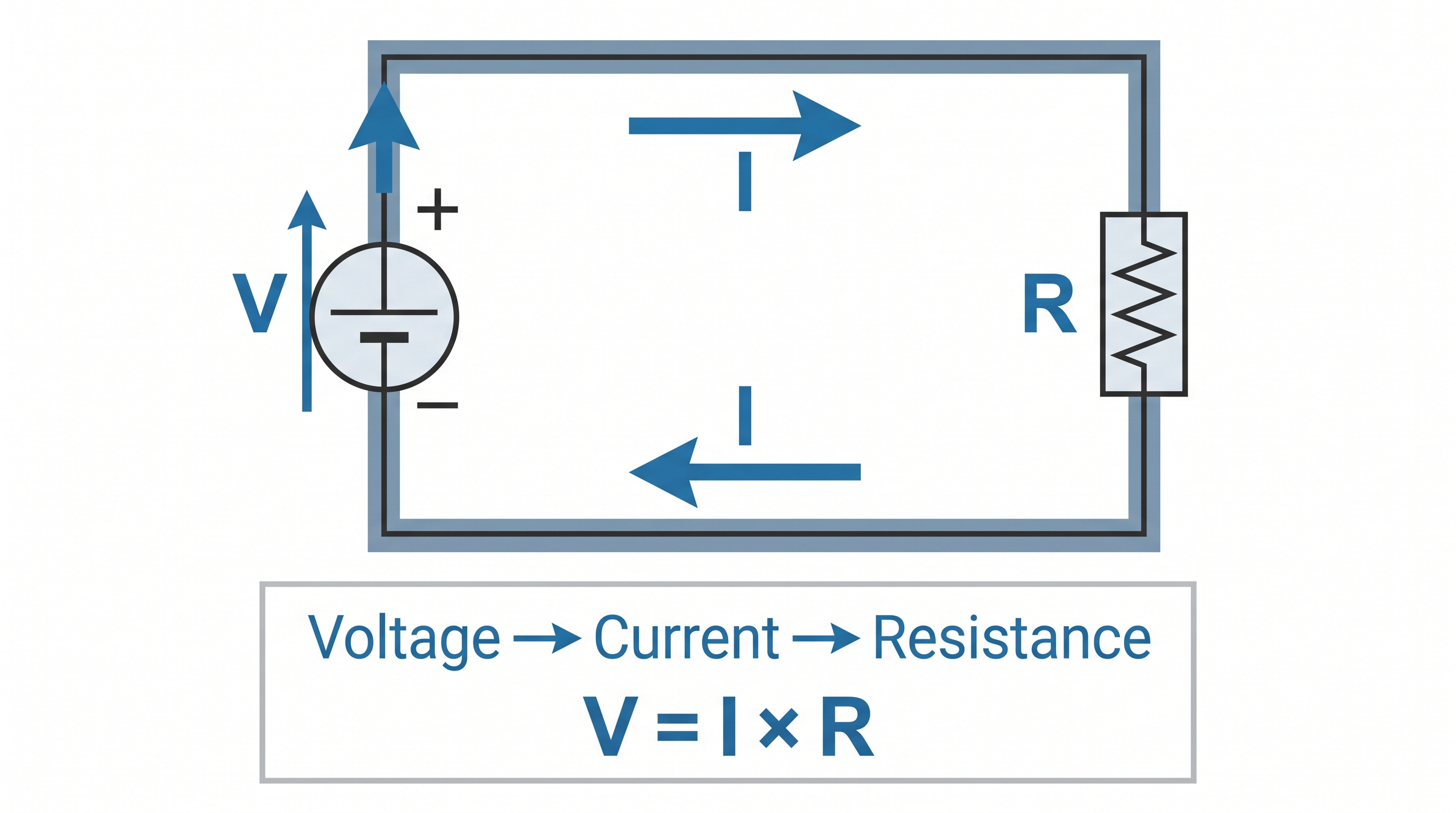 Technical electrical diagram showing the relationship between voltage, current and resistance using Ohm's Law